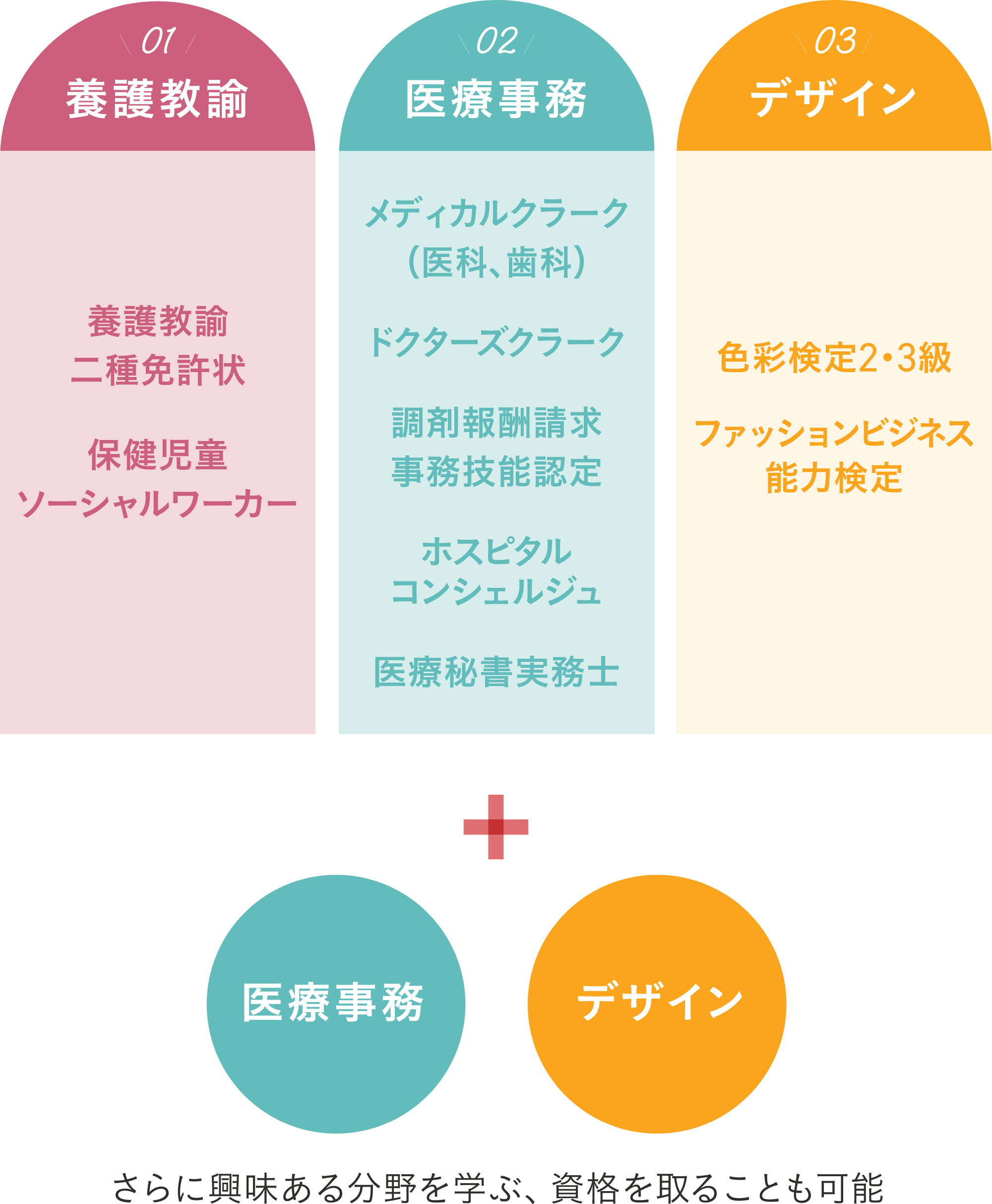 01 養護教諭 養護教諭二種免許状 保健児童ソーシャルワーカー　02 医療事務 メディカルクラーク(医療、歯科) ドクターズクラーク 調剤報酬請求事務技能認定 ホスピタルコンシェルジュ 医療秘書実務士　03デザイン　色彩検定2・3級 ファッションビジネス能力検定　+　医療実務、デザイン　更に興味ある分野を学ぶ、資格をとることも可能